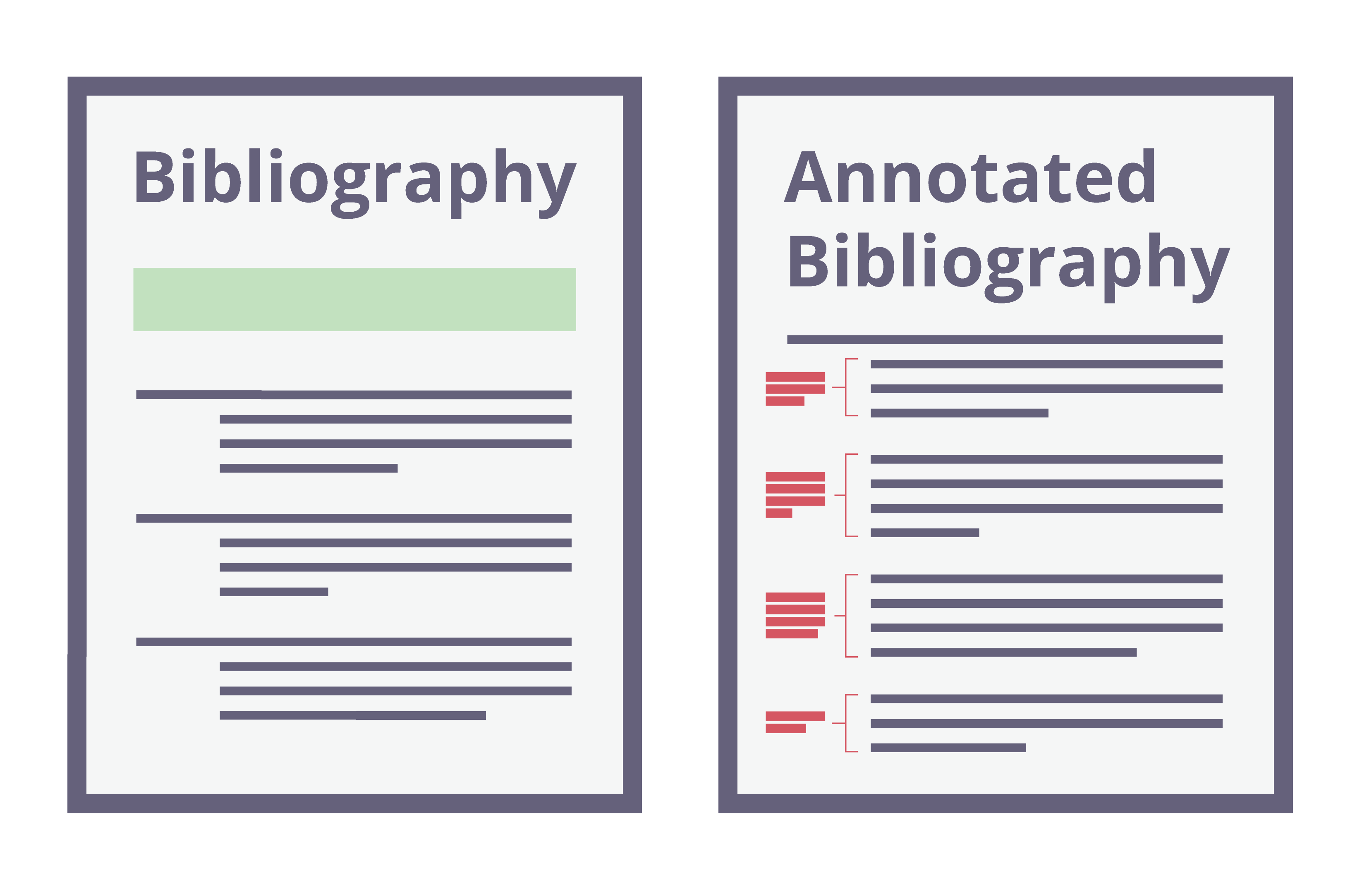 Two assignments side by side. On the left is a Bibliography with lines representing works cited. On the right is an Annotated bibliography with the same lines representing works cited, plus additional red lines to represent annotations.